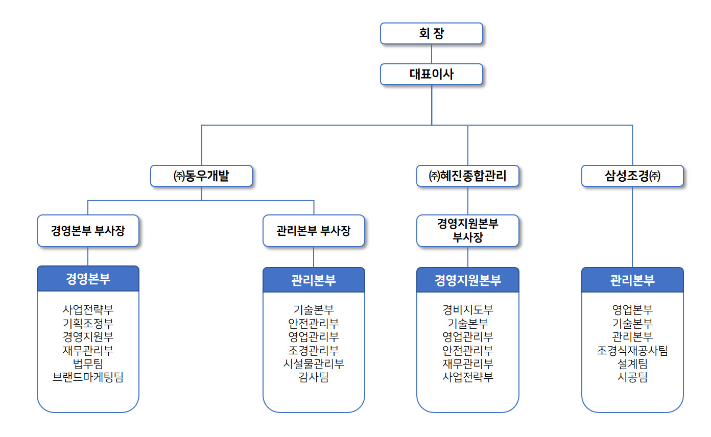 동우그룹 조직도
